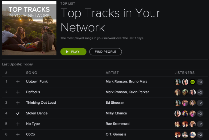 Spotify will tell you what songs have been popular on your network over the last week - Majority of Spotify streamers now on mobile