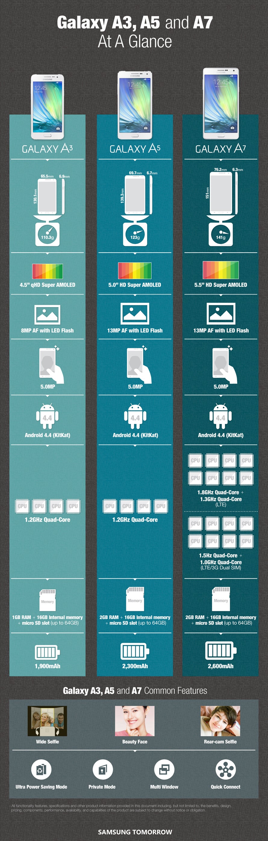 Samsung compares the Galaxy A7, A5 and A3 in new infographic