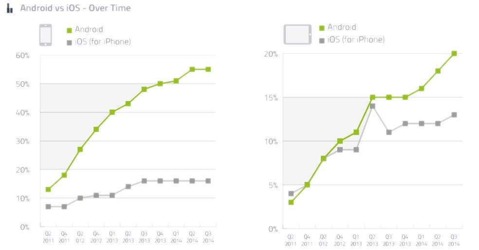 Android is hot, wearables not, Google's OS more likely to be adopted than Apple's iOS, new study finds
