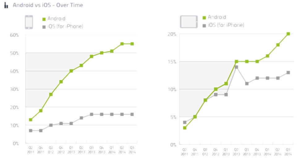 Android is hot, wearables not, Google&#039;s OS more likely to be adopted than Apple&#039;s iOS, new study finds