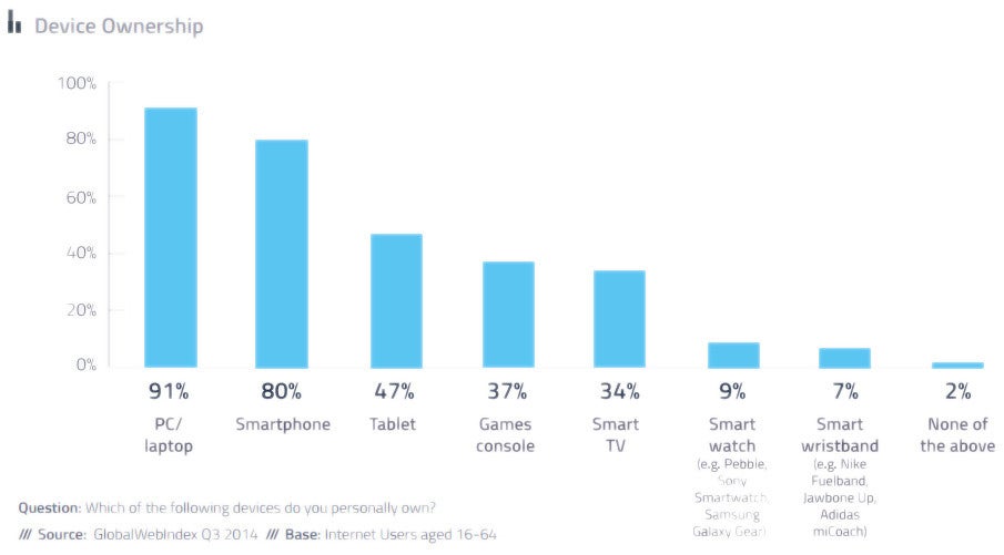 Android is hot, wearables not, Google&#039;s OS more likely to be adopted than Apple&#039;s iOS, new study finds