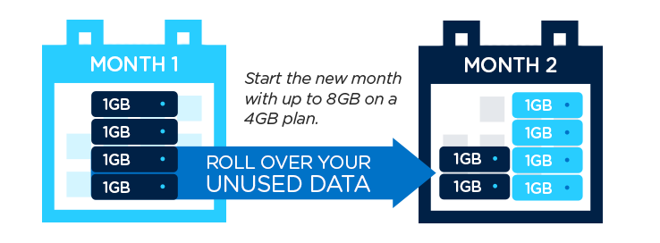 Unused data can be used the following month using C Spire's rolling data plans - C Spire's rolling data now covers shared data plans