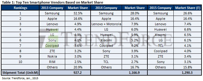 Samsung slumps, China bumps: see the astonishing rise of Xiaomi, Huawei & Co in global phone sales