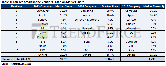 Samsung slumps, China bumps: see the astonishing rise of Xiaomi, Huawei &amp; Co in global phone sales