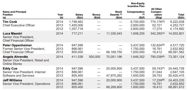 Apple&#039;s CEO Tim Cook got paid more in 2014 than in 2012 and 2013 combined