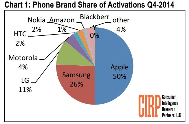 Report: half of all phones activated last quarter in the US were iPhones, Samsung models followed (but not closely)