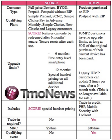 Comparing T-Mobile&#039;s JUMP! to the rumored SCORE! early phone upgrade plan - T-Mobile SCORE! leaks; new early phone upgrade plan launches on Sunday?