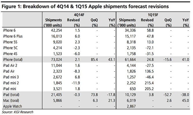 KGI analyst Kuo says that Apple shipped 73 million iPhones in Q4 - KGI's Ming-Chi Kuo: Apple shipped 73 million iPhones in Q4