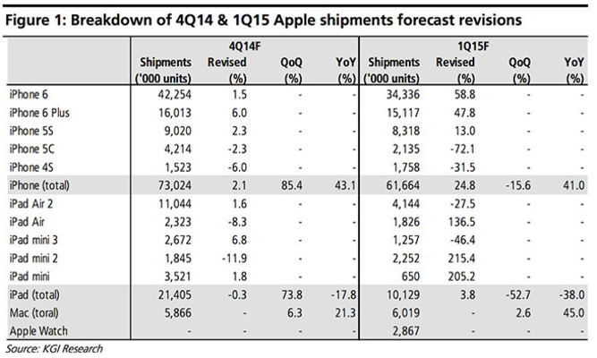 KGI analyst Kuo says that Apple shipped 73 million iPhones in Q4 - KGI&#039;s Ming-Chi Kuo: Apple shipped 73 million iPhones in Q4