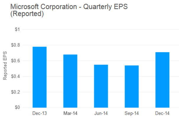 Microsoft Q4 earnings dinged by $7 billion acquisition of Nokia Devices ...