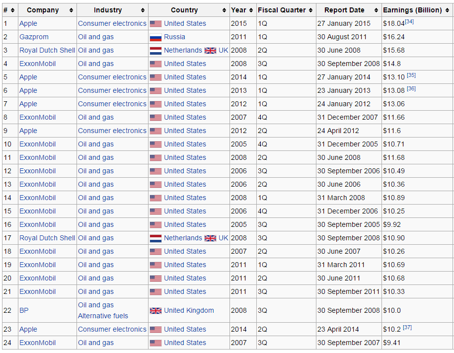 Apple dethrones Gazprom for the most profitable corporate quarter in the history of mankind