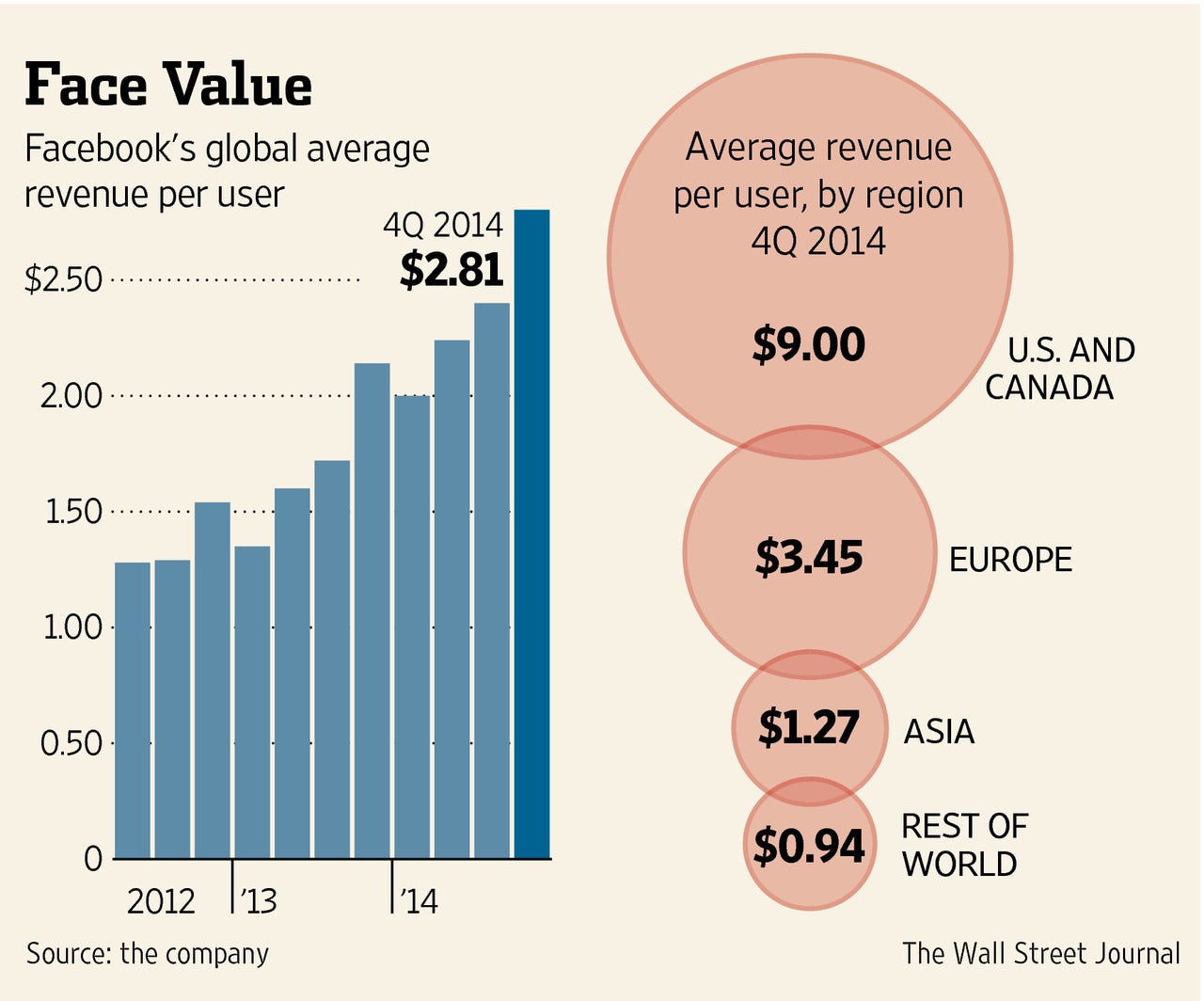 Facebook earnings are up, thanks to mobile