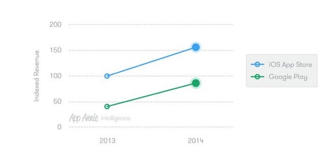 Google Play dwarfs Apple’s App Store in downloads, but the App Store owns the revenue