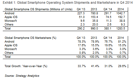 Android is still in control of the global smartphone market - Latest data shows Android with 81.2% of the global smartphone market for 2014