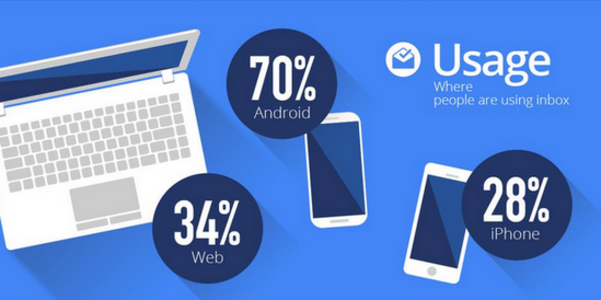 Google breaks down Inbox usage - Google launches another Inbox Happy Hour; 70% of Inbox users are using Android