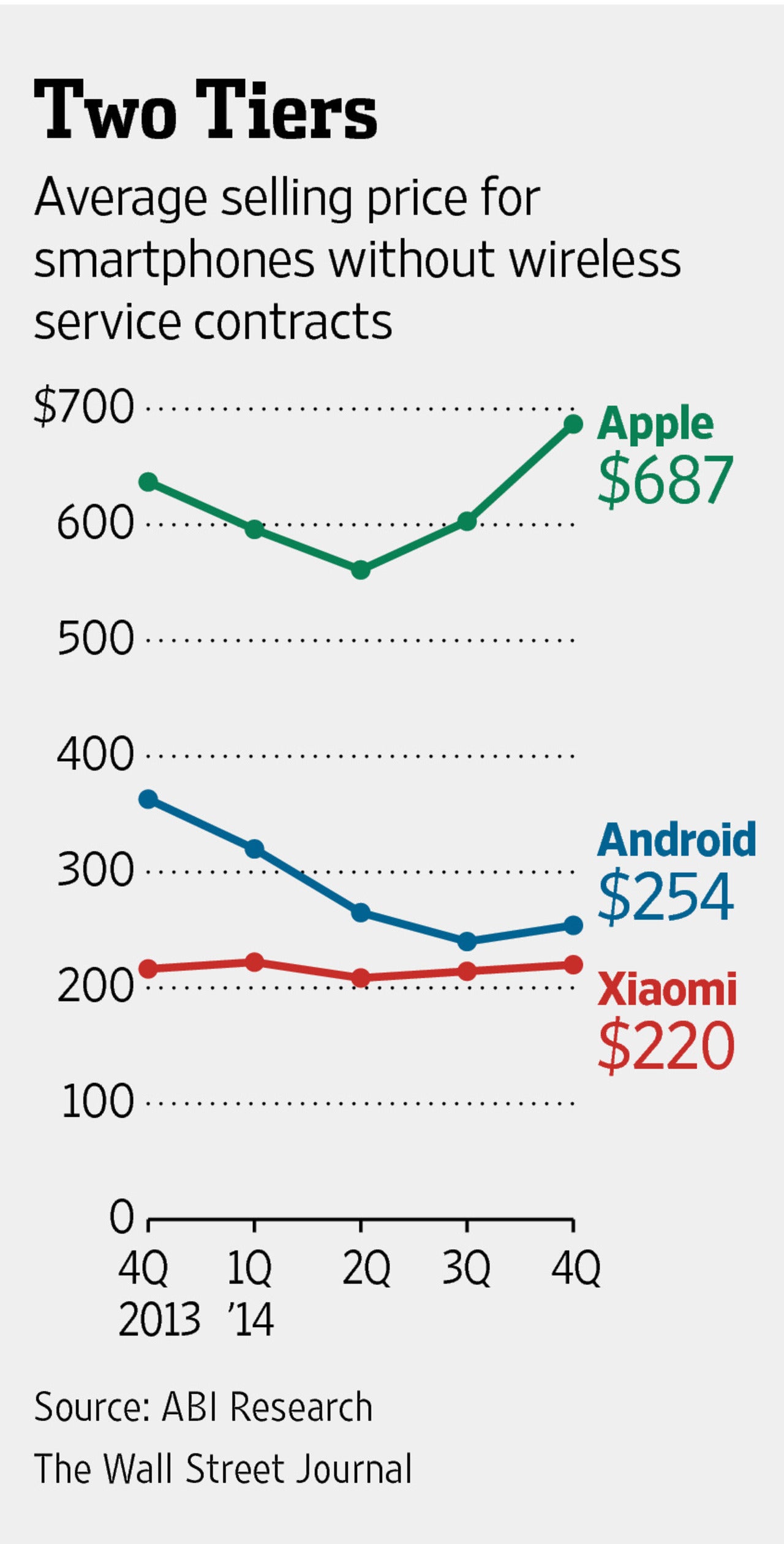 Apple widens the ASP gap: $687 for an iPhone, $254 for an Android