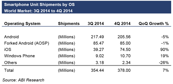 Fewer Android flavored phones were shipped in Q4 when compared to Q3 - ABI: Fourth quarter Android smartphone shipments fall on a sequential basis
