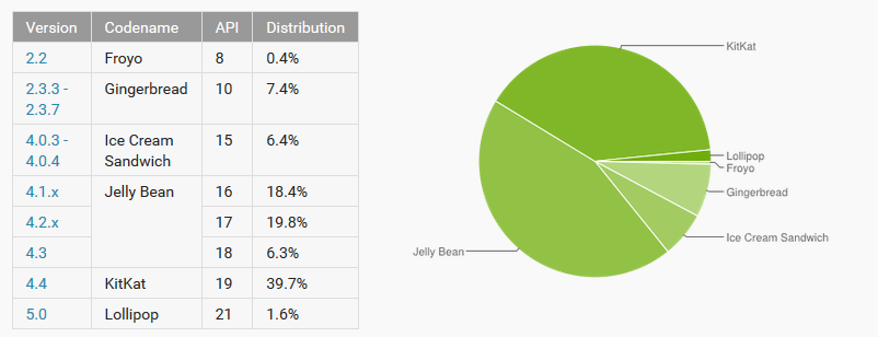 Android 5.0 makes its debut in the distribution data - Lollipop debuts on the distribution charts with 1.6% of Android users; KitKat still on top