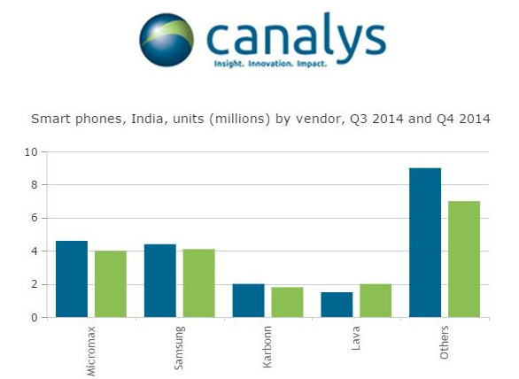 Micromax becomes the top smartphone manufacturer in India during Q4 - Micromax becomes the top smartphone manufacturer in India, takes title from Samsung