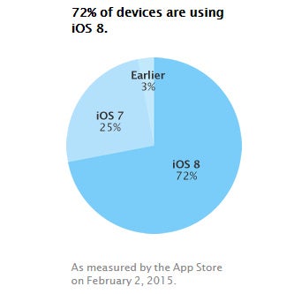 The adoption rate of iOS 8 hits 72%, iOS 7 now powering &quot;merely&quot; 25% of Apple&#039;s devices