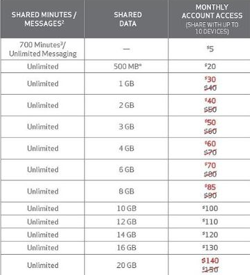 Verizon cuts the cost of shared data by $10 per month and adds new data buckets - Verizon cuts shared data prices by $10 per month, adds new data buckets