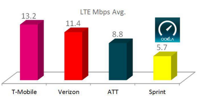 T-Mobile's 4G network was the fastest at last week's Super Bowl - T-Mobile had the fastest LTE network at the Super Bowl, Verizon customers created 4.1TB of data