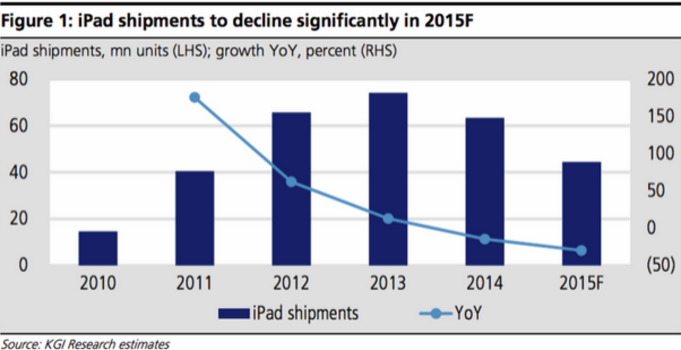 KGI analyst Kuo sees iPad shipments declining 30% this year - KGI analyst Ming-Chi Kuo sees Apple iPad shipments declining 30% this year