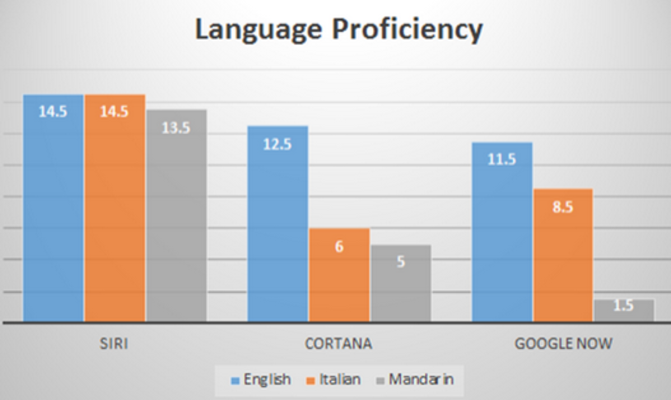 Siri beats out Google Now and Cortana in multi-language test - Siri tops Cortana and Google Now in multi-language test