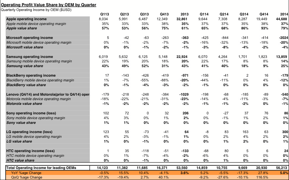 This is demoralizing: Apple scoops up 93% of the mobile industry&#039;s profits