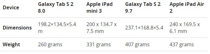 Galaxy Tab S2 8&quot;/10&quot; specs leak pegs them as the thinnest tablets, with 5.4mm metal frame