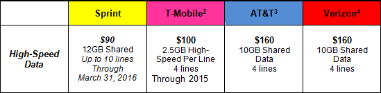 Sprint introduces its new shared data plan - Sprint announces cheaper $90 Family Share Pack plan that gives subscribers 12GB of data to share