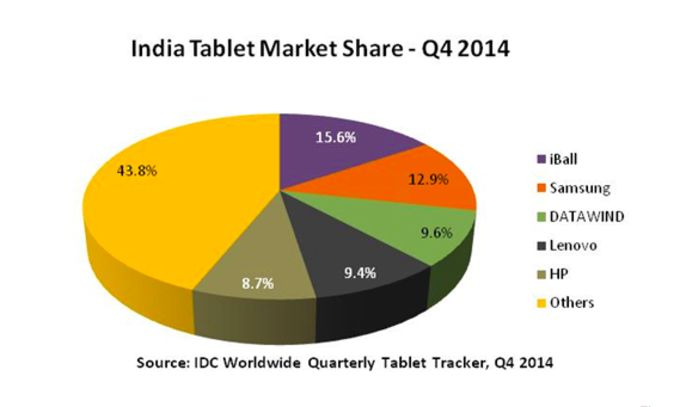 IDC: Samsung loses its dominant position on the Indian tablet market ...