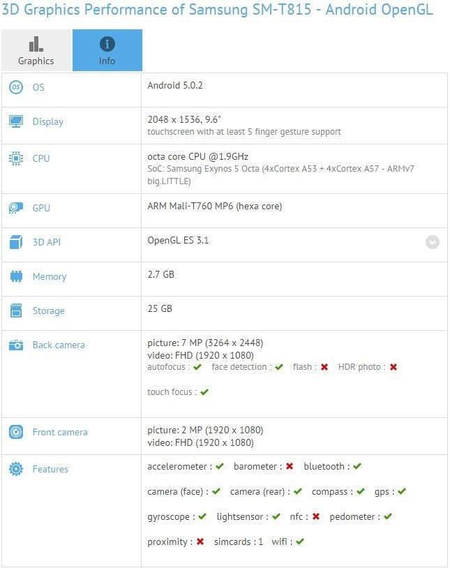 Specs of the Samsung Galaxy Tab S 2 9.7 (SM-T815) leak on GFXBench