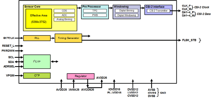 Block diagram of the 20 MP Toshiba T4KA7 camera sensor in the HTC One M9 - HTC One M9 camera tip suggests a 20 MP Toshiba sensor with proprietary pixel design