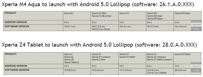 Sony Xperia M4 Aqua to be announced at MWC 2015 alongside the Z4 Tablet