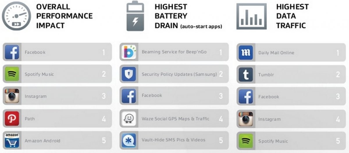 AVG: Facebook’s app for Android has the biggest impact on battery life, data usage, storage use