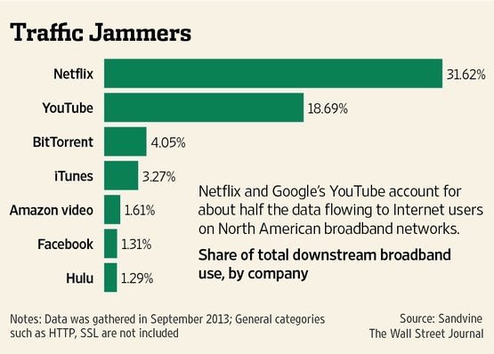 Netflix deliver HD video quite efficiently, yet it is the single biggest source of traffic on the web. YouTube rounds up half.  - FCC won’t force all of Title II “net neutrality” regulations on carriers, but “we don’t know where things go next”