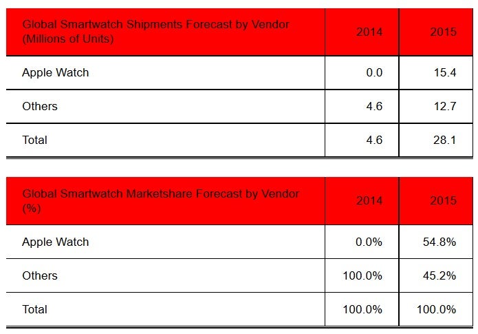 Strategy Analytics forecasts Apple Watch sales of 15 million for