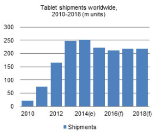 Tablet shipments won't bottom out until 2016 - Tablet manufacturers cut back on orders to the supply chain as shipments are expected to slip