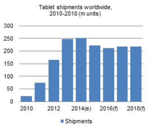 Tablet shipments won&#039;t bottom out until 2016 - Tablet manufacturers cut back on orders to the supply chain as shipments are expected to slip