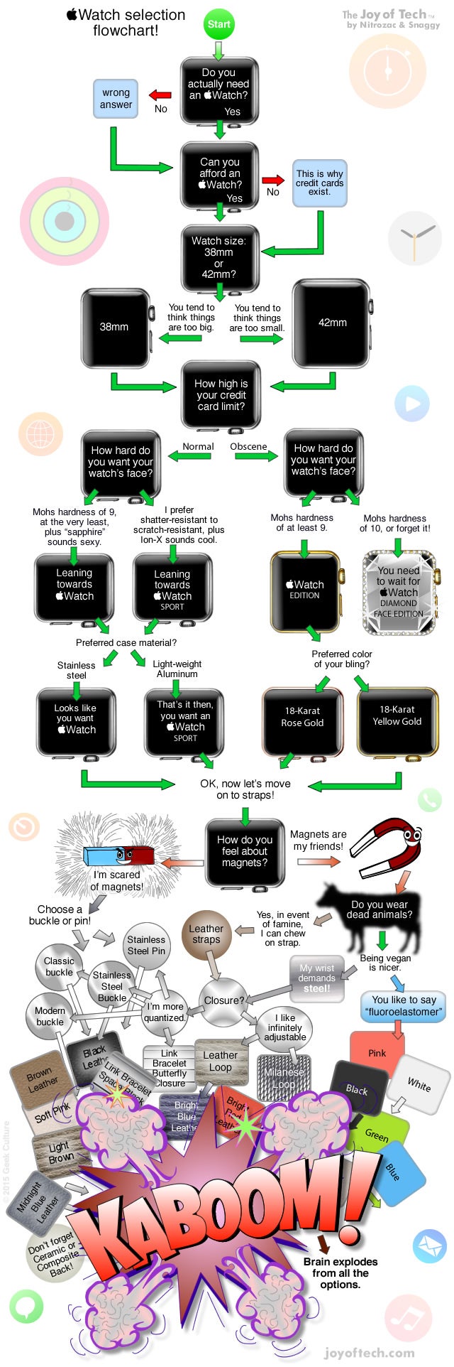 Humor: Flow chart provides a simple decision guide to determine if you should really get the Apple Watch
