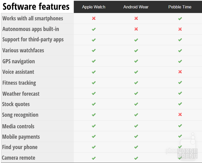 Apple Watch vs Android Wear vs Pebble Time: features comparison