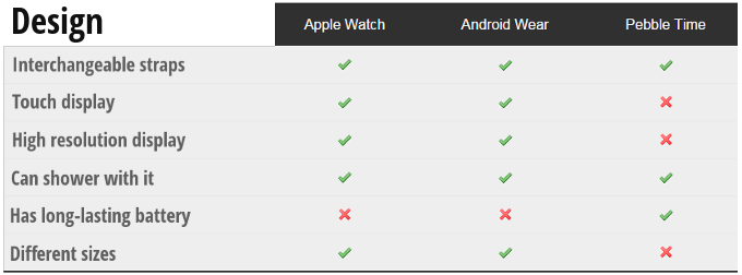 Apple Watch vs Android Wear vs Pebble Time: features comparison