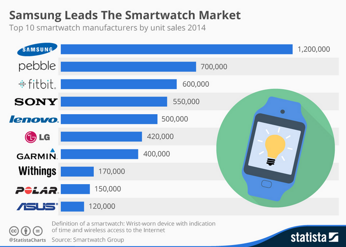 Samsung is on top of the global smartwatch market for the fourth quarter of 2014 - Samsung takes the crown with 1.2 million smartwatches sold in Q4
