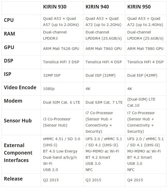 Next generation Huawei Kirin 940 and 950 chipset specs leak: Cortex-A72 and i7 coprocessor