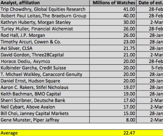 How many Watch units do you think Apple will sell this year?