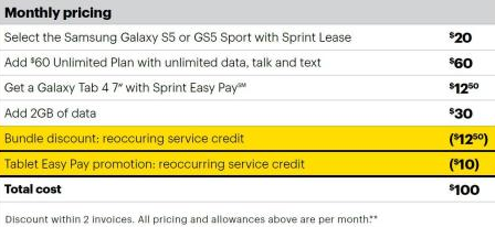 Breakdown of Sprint's $100 bundle deal - Sprint announces new bundle; Samsung Galaxy S5, Galaxy Tab 4 and wireless service for $100 a month