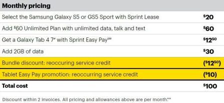 Breakdown of Sprint&#039;s $100 bundle deal - Sprint announces new bundle; Samsung Galaxy S5, Galaxy Tab 4 and wireless service for $100 a month