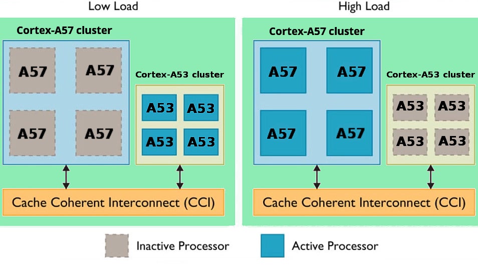 Technology explained: inside the Exynos 7 Octa 7420, Samsung&#039;s best chipset yet