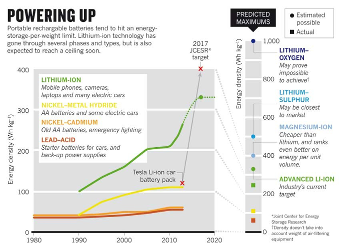 Battery tech energy density and maturity chart - 5 future battery technologies to make your phone last longer and charge faster